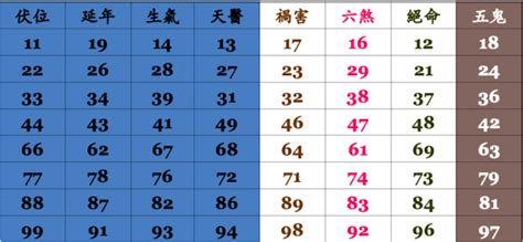 算手機號碼|數字命理